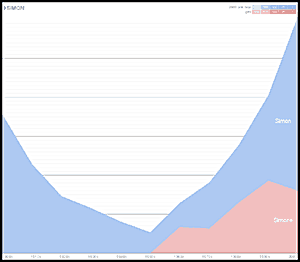 Popularity trends for the names Simon and Simone over the last 100 years